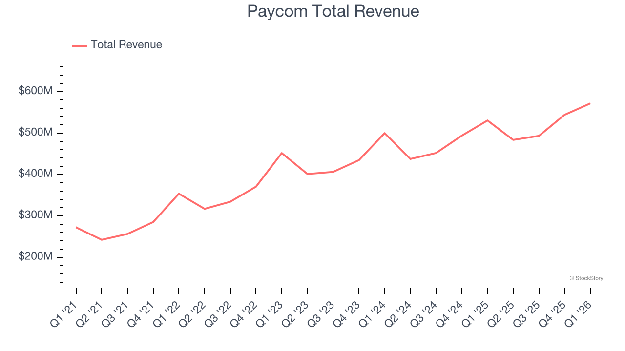 Paycom Total Revenue