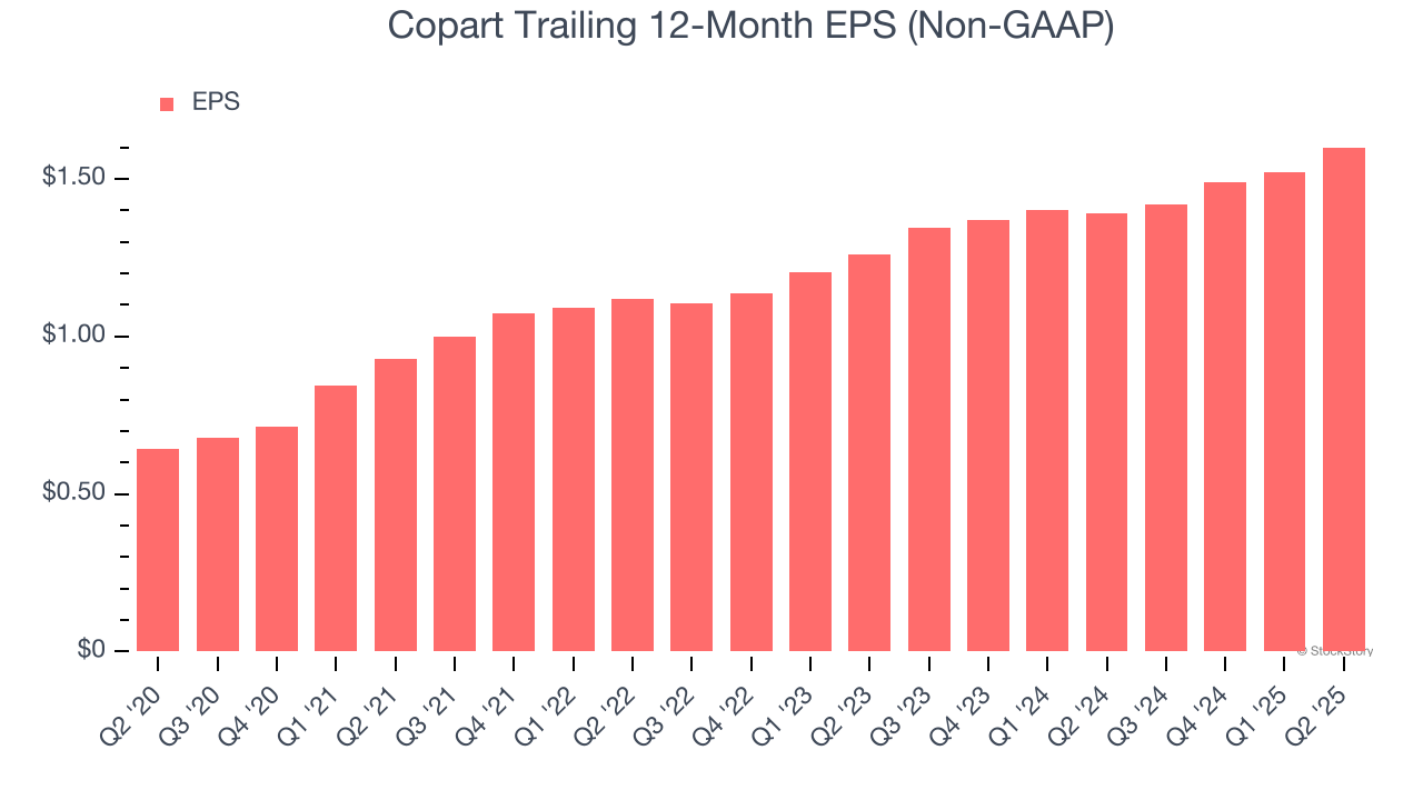 Copart Trailing 12-Month EPS (Non-GAAP)