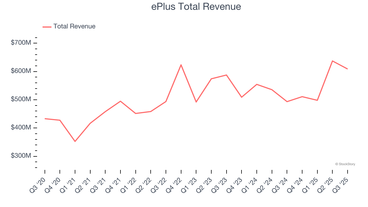 ePlus Total Revenue