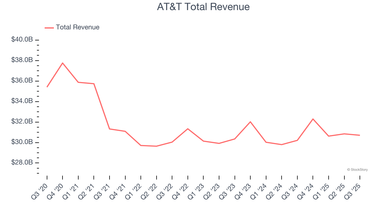 AT&T Total Revenue