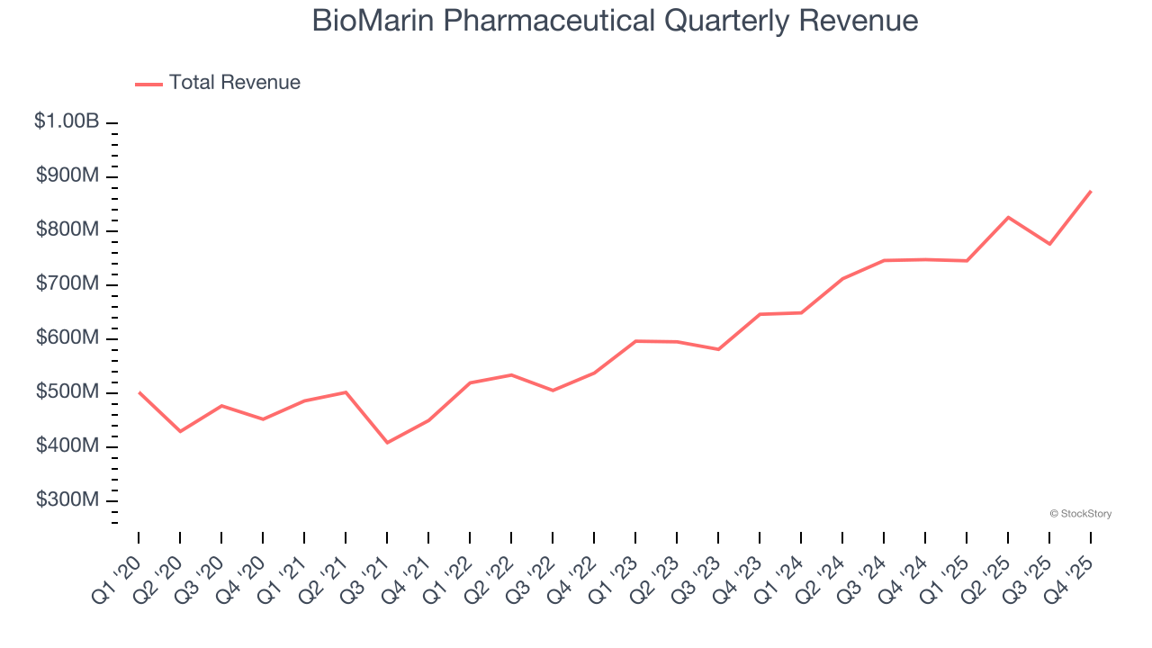 BioMarin Pharmaceutical Quarterly Revenue