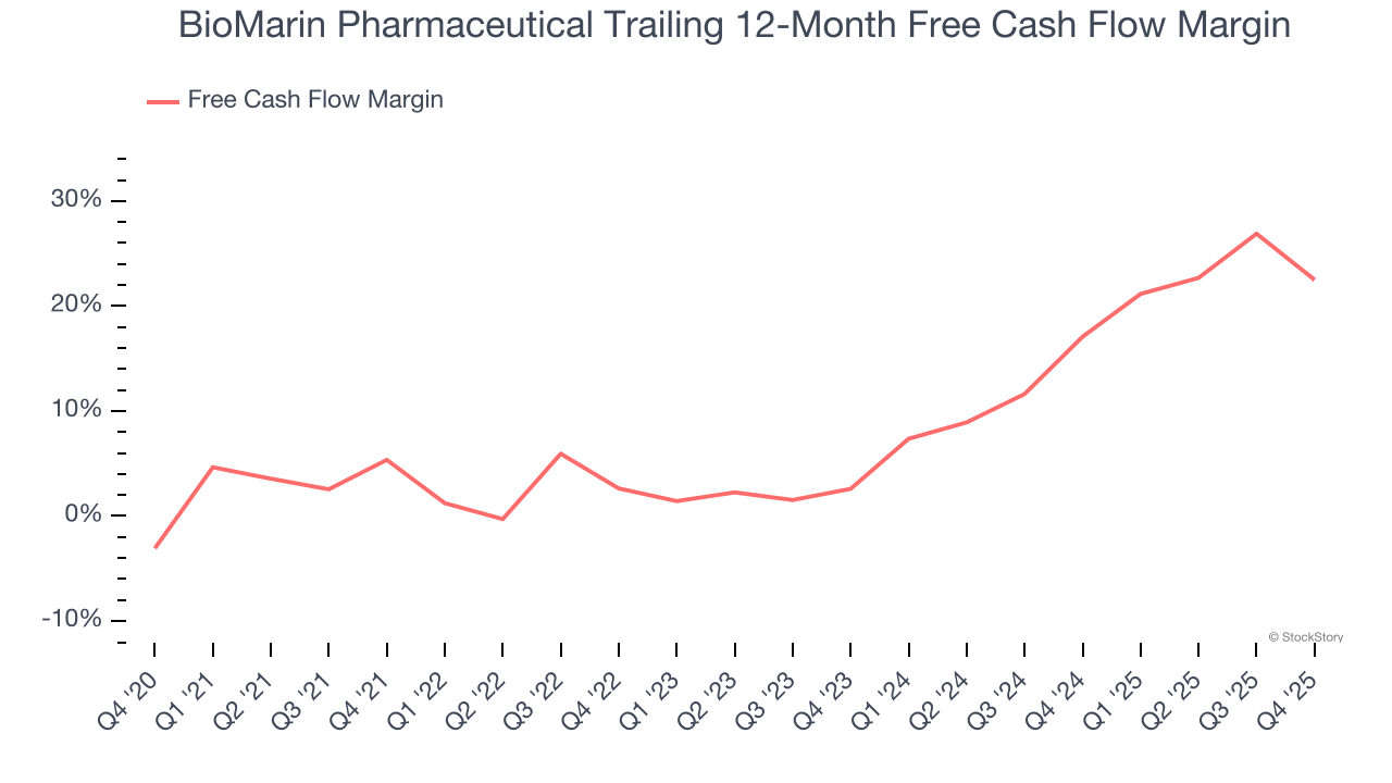 BioMarin Pharmaceutical Trailing 12-Month Free Cash Flow Margin