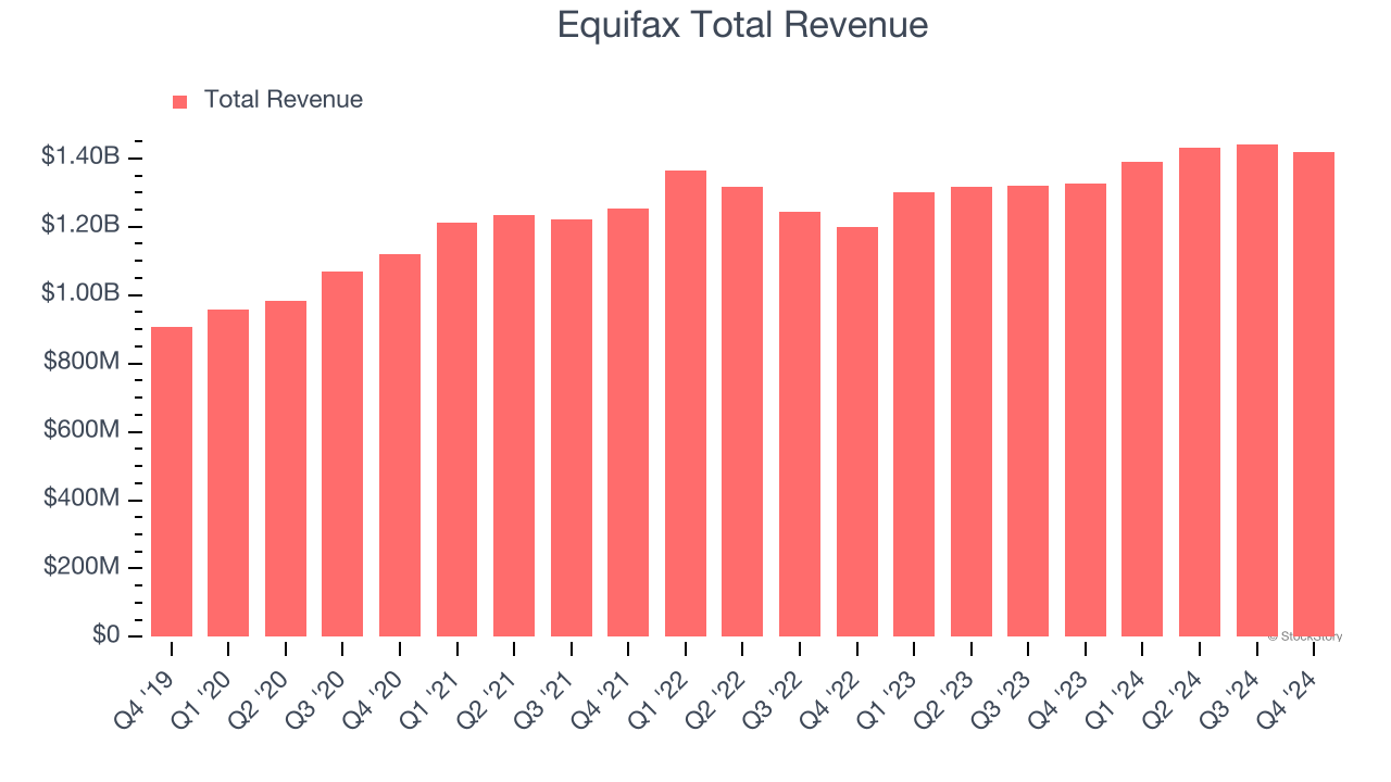 Equifax Total Revenue