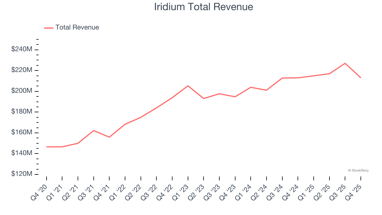 Iridium Total Revenue