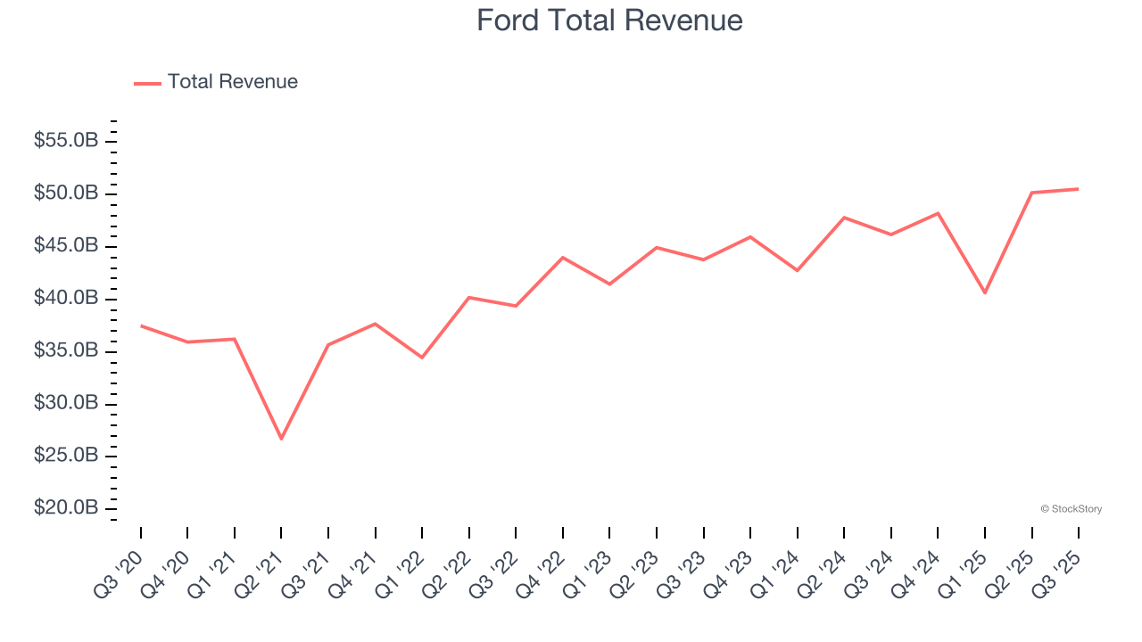 Ford Total Revenue
