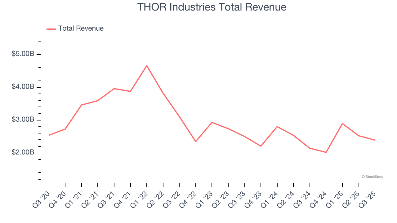THOR Industries Total Revenue