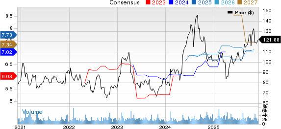 Cirrus Logic, Inc. Price and Consensus