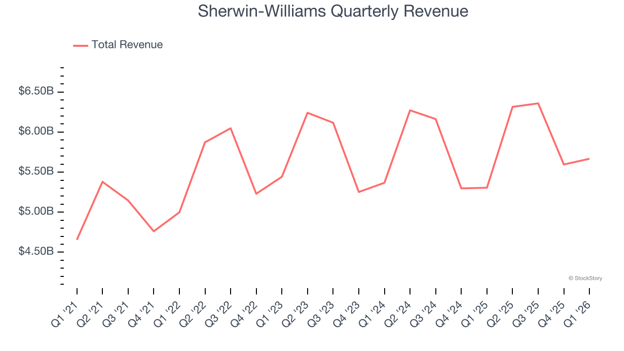 Sherwin-Williams Quarterly Revenue
