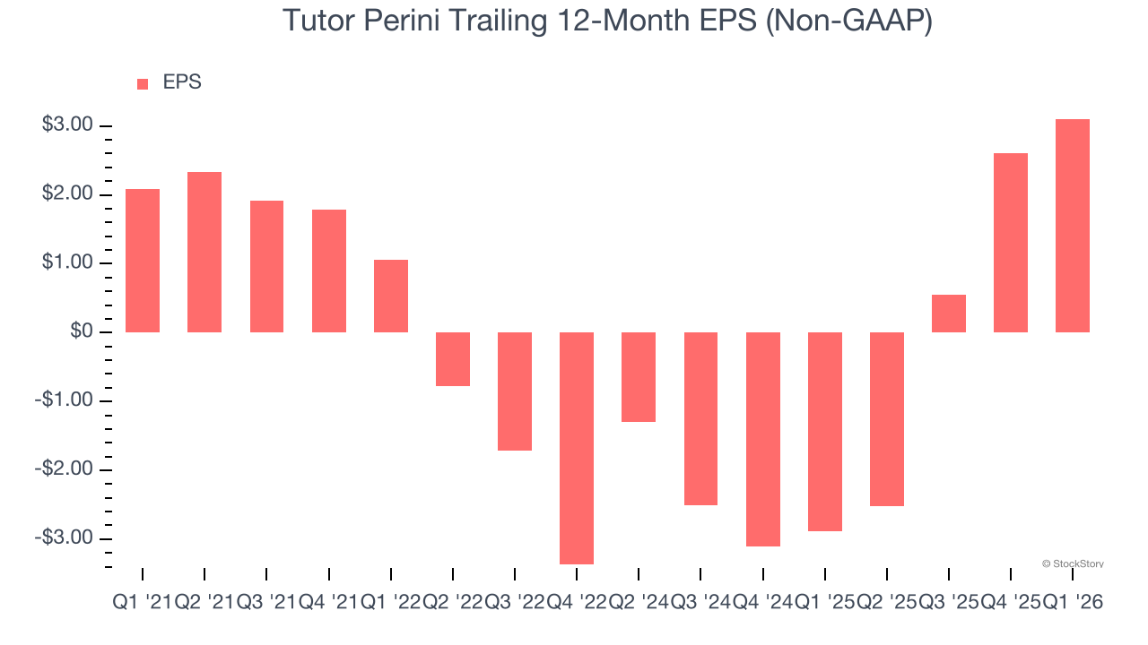 Tutor Perini Trailing 12-Month EPS (Non-GAAP)