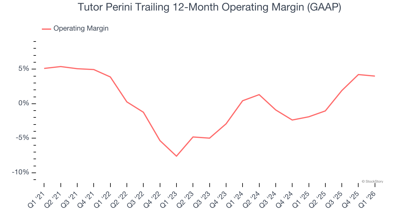 Tutor Perini Trailing 12-Month Operating Margin (GAAP)