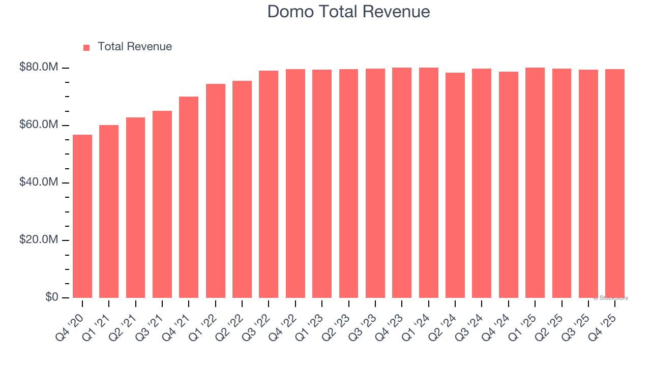 Domo Total Revenue