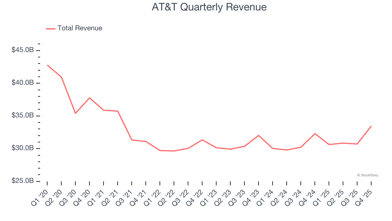 AT&T Quarterly Revenue