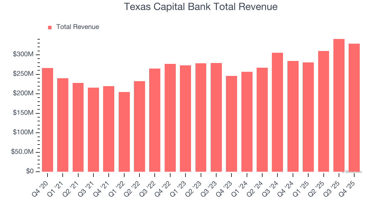 Texas Capital Bank Total Revenue