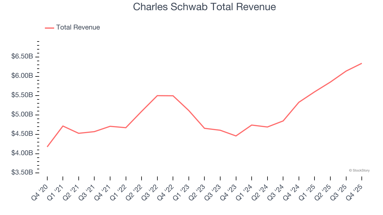 Charles Schwab Total Revenue