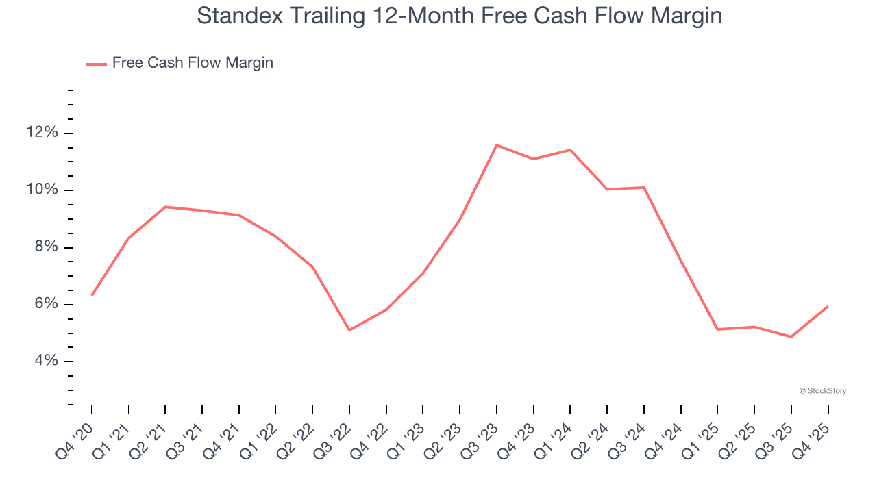 Standex Trailing 12-Month Free Cash Flow Margin