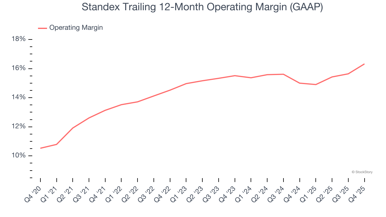 Standex Trailing 12-Month Operating Margin (GAAP)