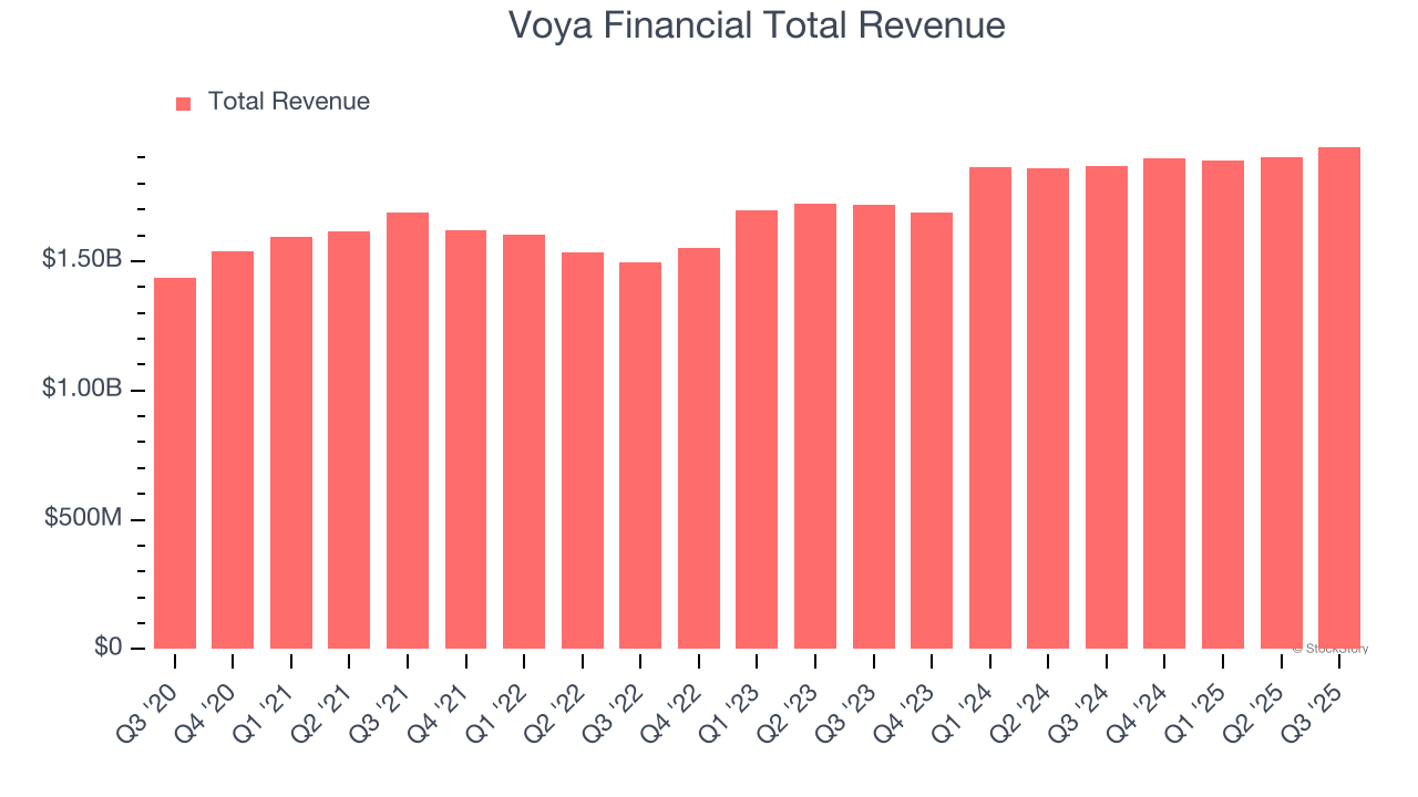 Voya Financial Total Revenue