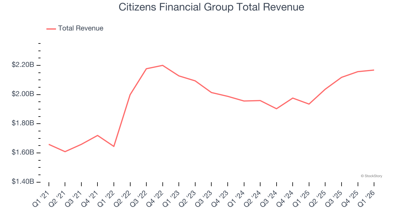 Citizens Financial Group Total Revenue