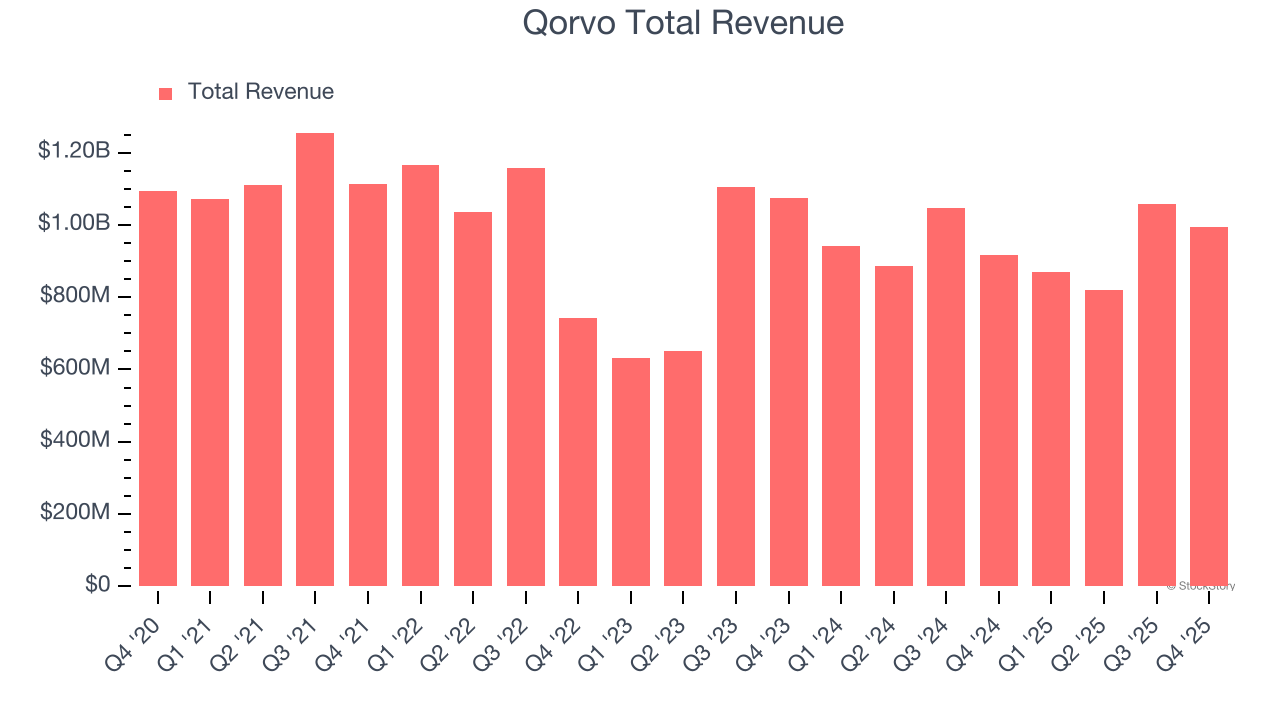 Qorvo Total Revenue