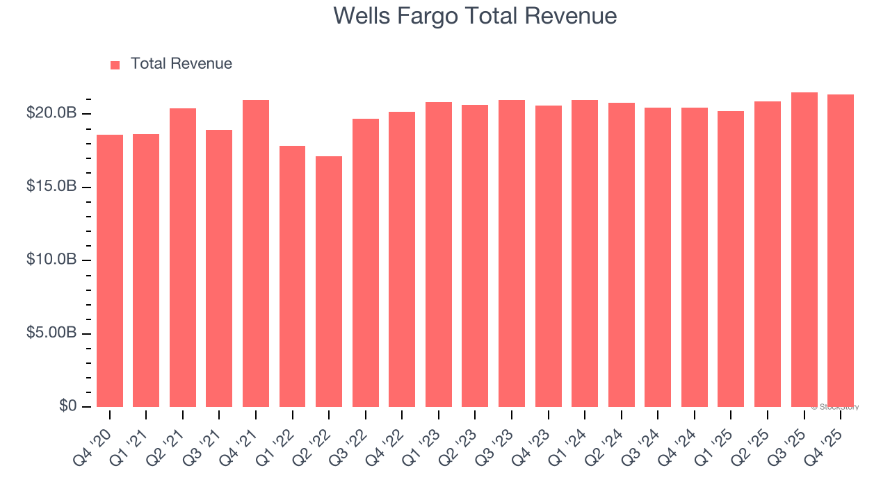 Wells Fargo Total Revenue