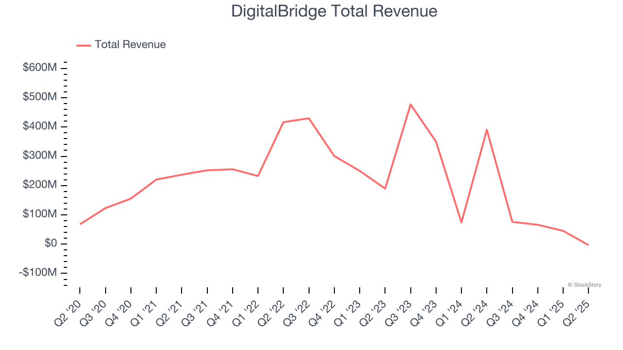 DigitalBridge Total Revenue