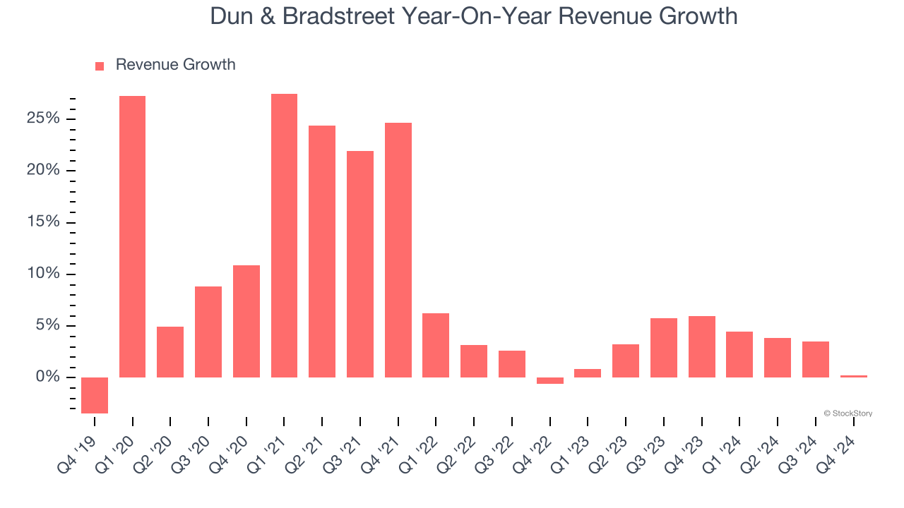 Dun & Bradstreet Year-On-Year Revenue Growth