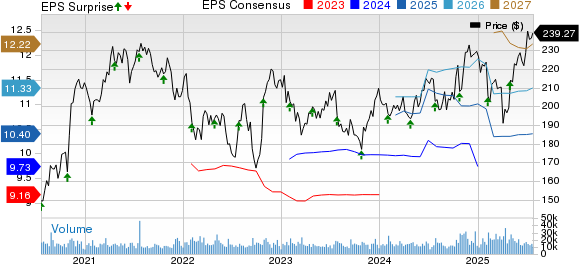Honeywell International Inc. Price, Consensus and EPS Surprise