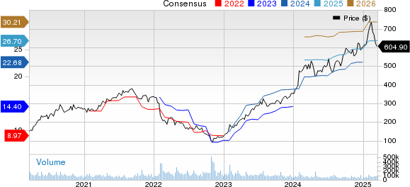 Meta Platforms, Inc. Price and Consensus