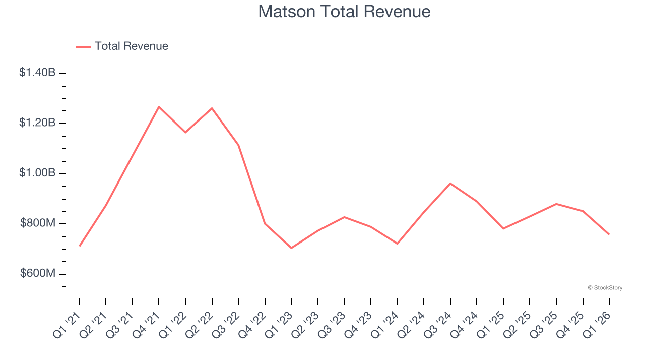 Matson Total Revenue