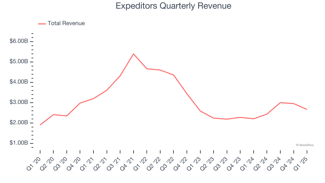 Expeditors Quarterly Revenue