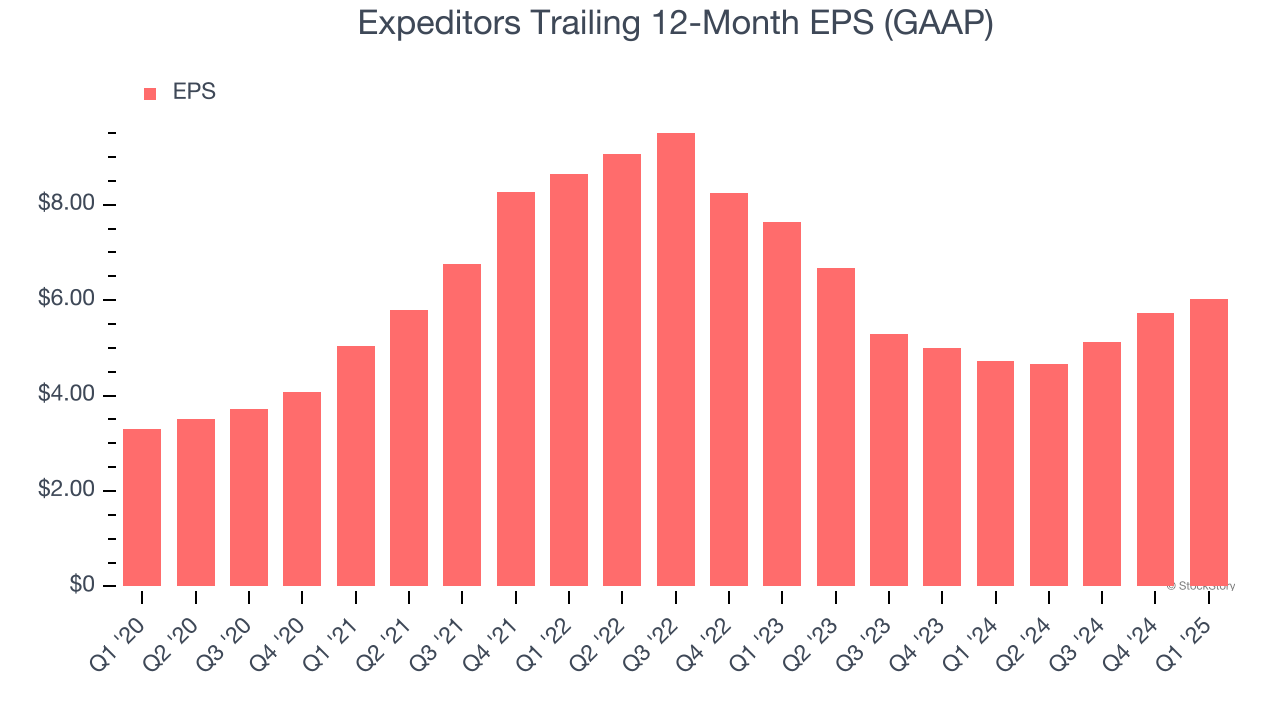 Expeditors Trailing 12-Month EPS (GAAP)