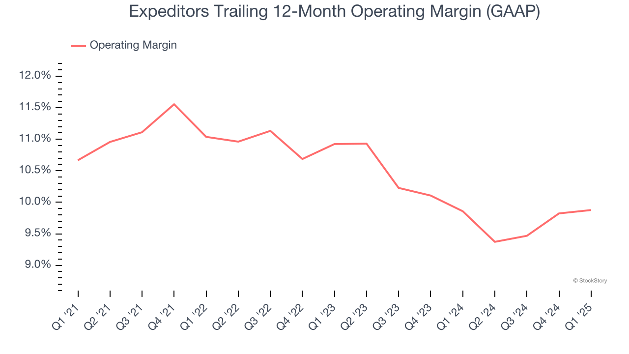 Expeditors Trailing 12-Month Operating Margin (GAAP)