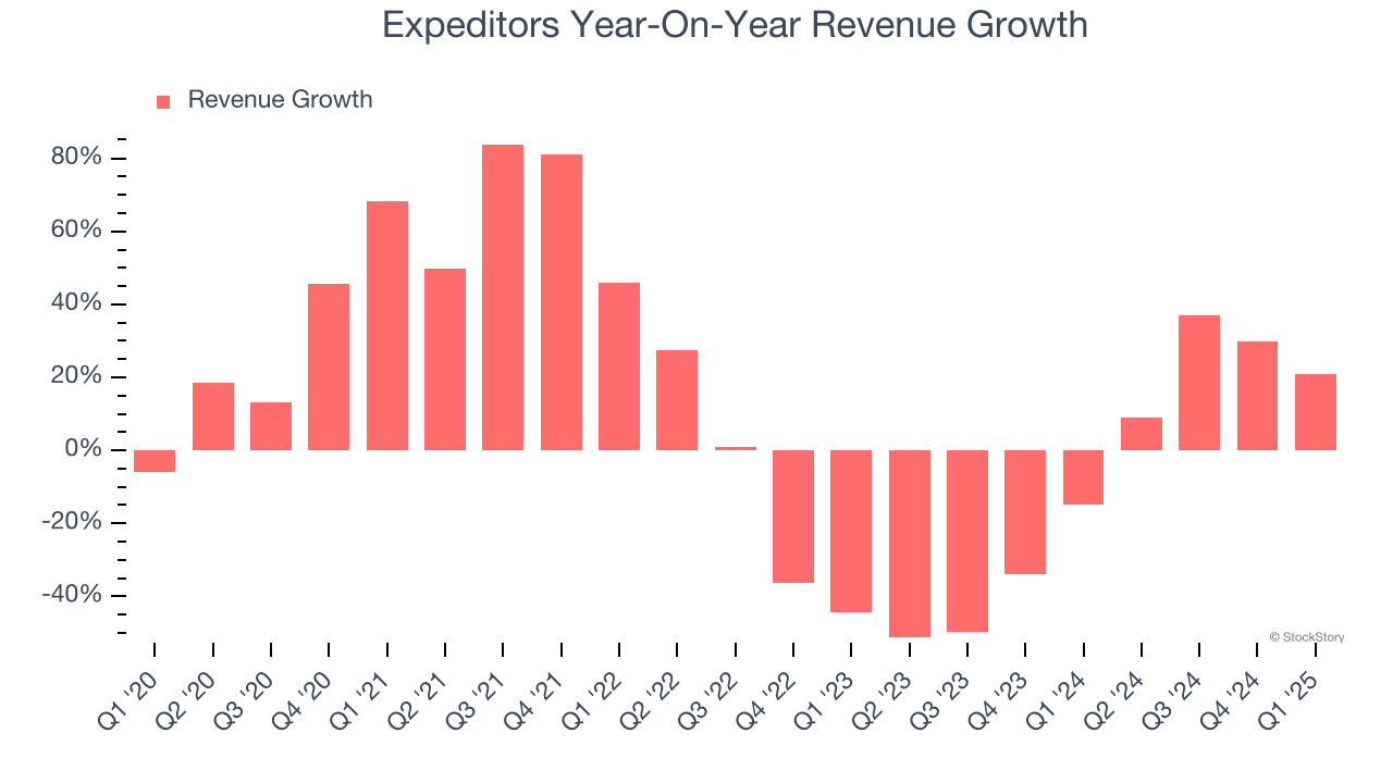 Expeditors Year-On-Year Revenue Growth