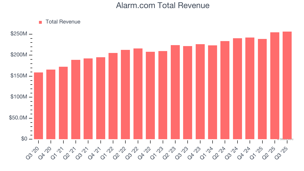 Alarm.com Total Revenue