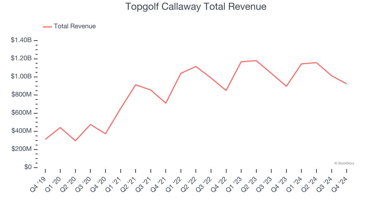 Topgolf Callaway Total Revenue