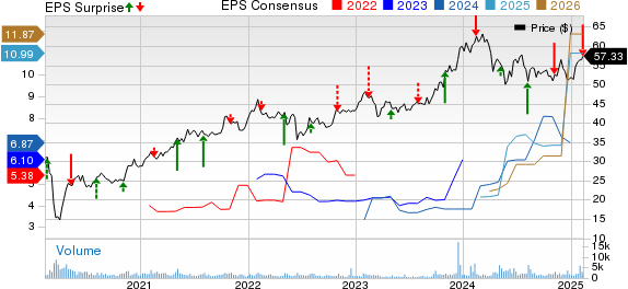 Sunoco LP Price, Consensus and EPS Surprise