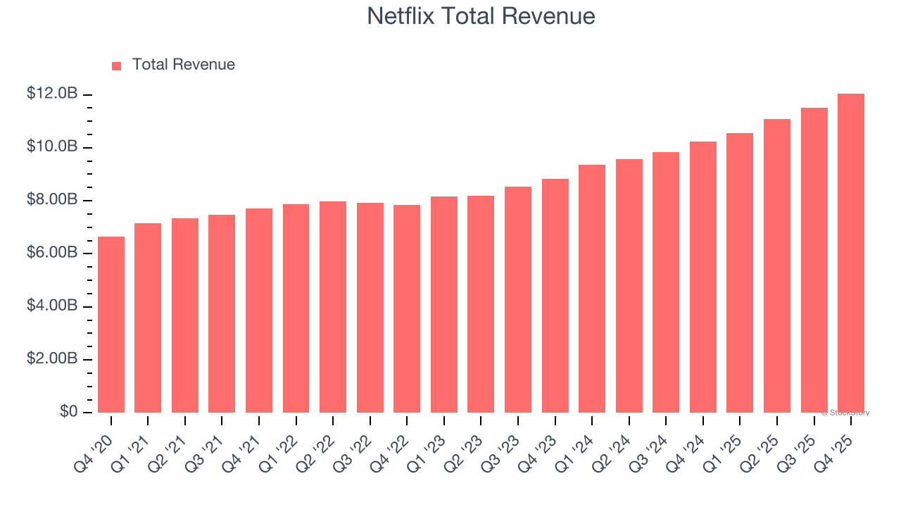 Netflix Total Revenue