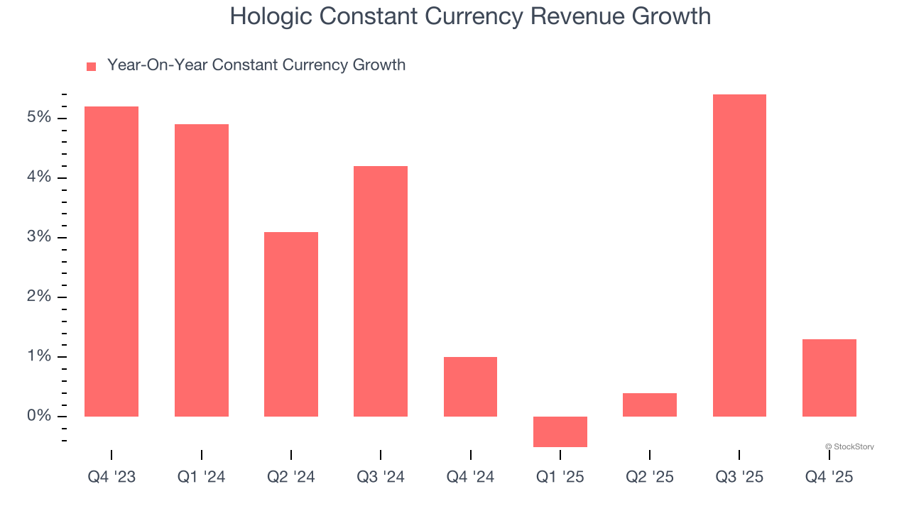 Hologic Constant Currency Revenue Growth