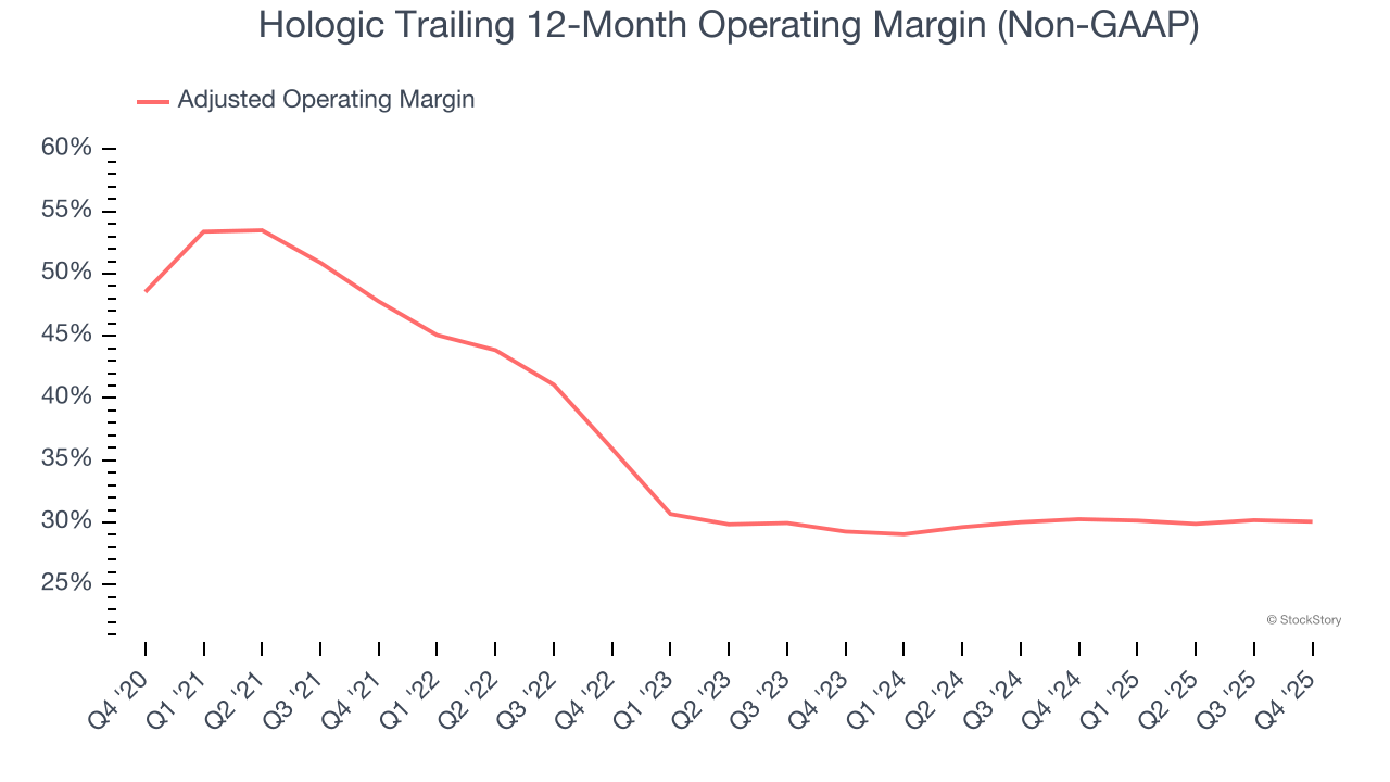 Hologic Trailing 12-Month Operating Margin (Non-GAAP)