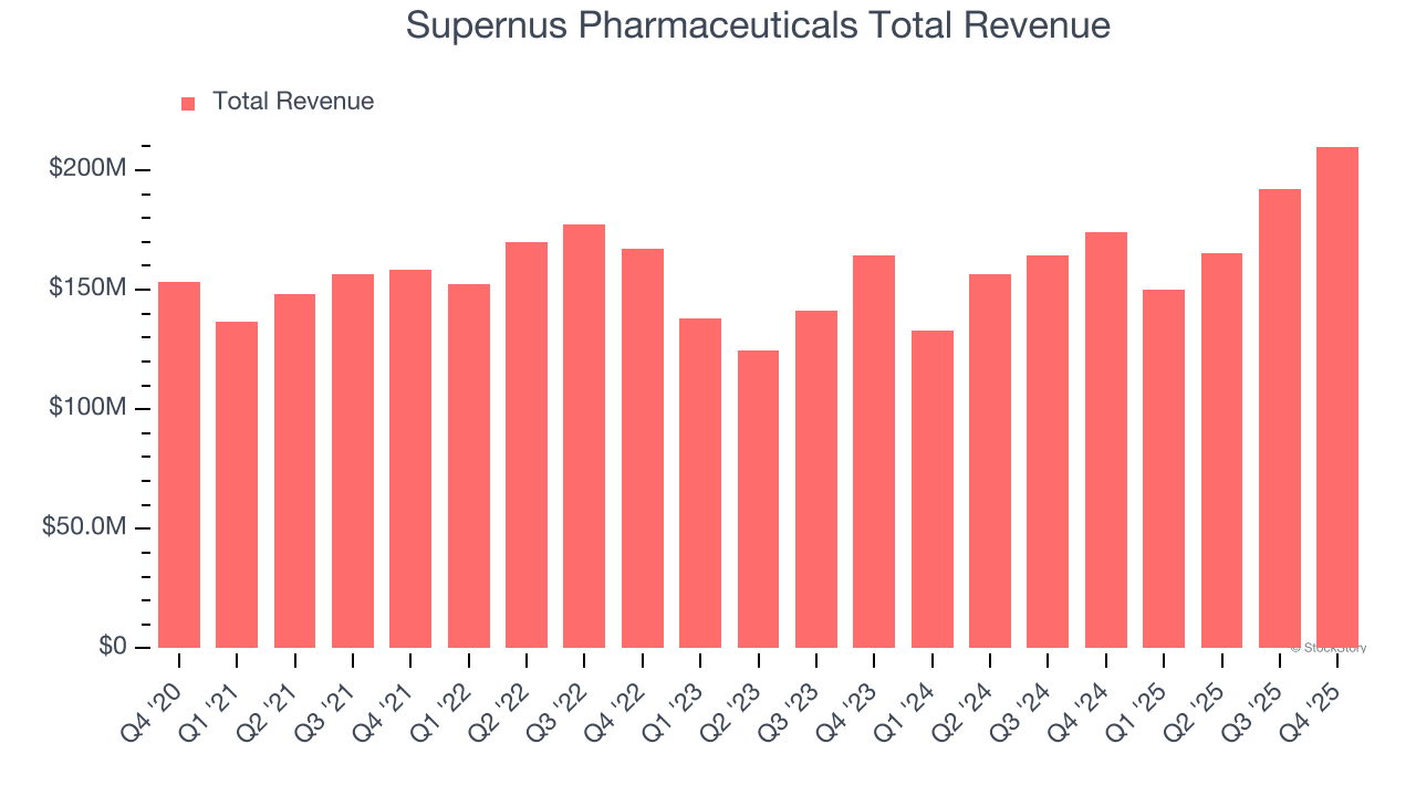 Supernus Pharmaceuticals Total Revenue