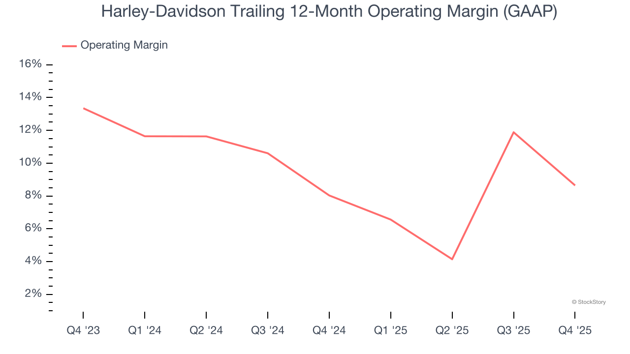 Harley-Davidson Trailing 12-Month Operating Margin (GAAP)