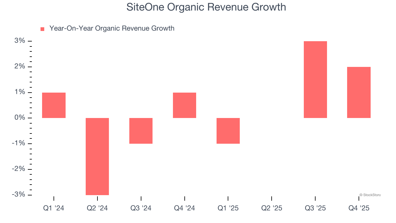 SiteOne Organic Revenue Growth