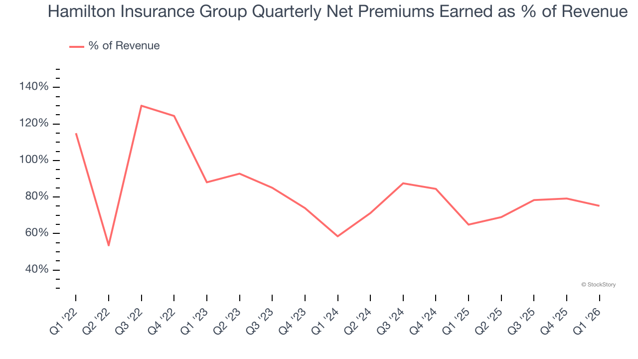 Hamilton Insurance Group Quarterly Net Premiums Earned as % of Revenue