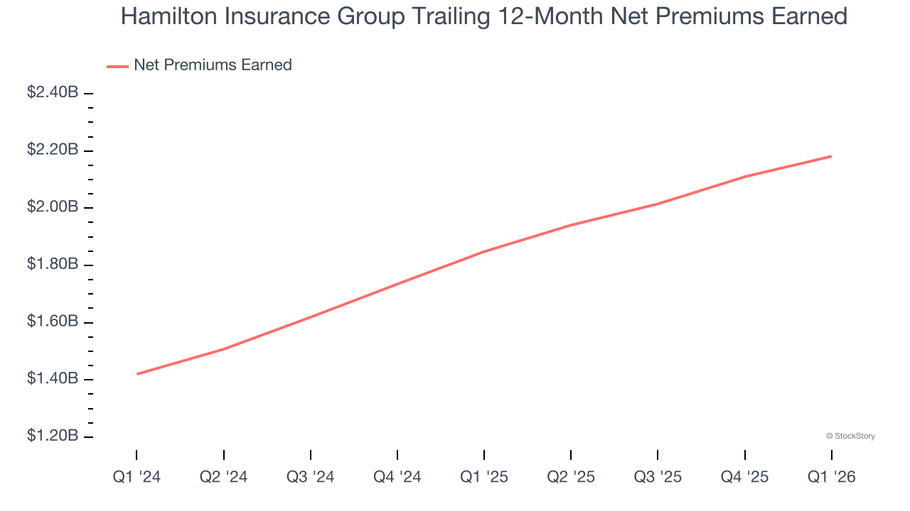 Hamilton Insurance Group Trailing 12-Month Net Premiums Earned