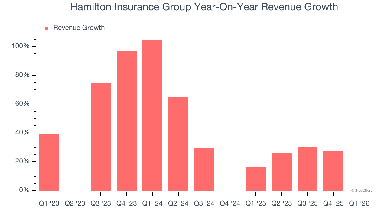 Hamilton Insurance Group Year-On-Year Revenue Growth