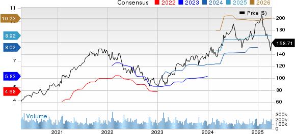 Alphabet Inc. Price and Consensus