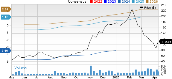 Reddit Inc. Price and Consensus