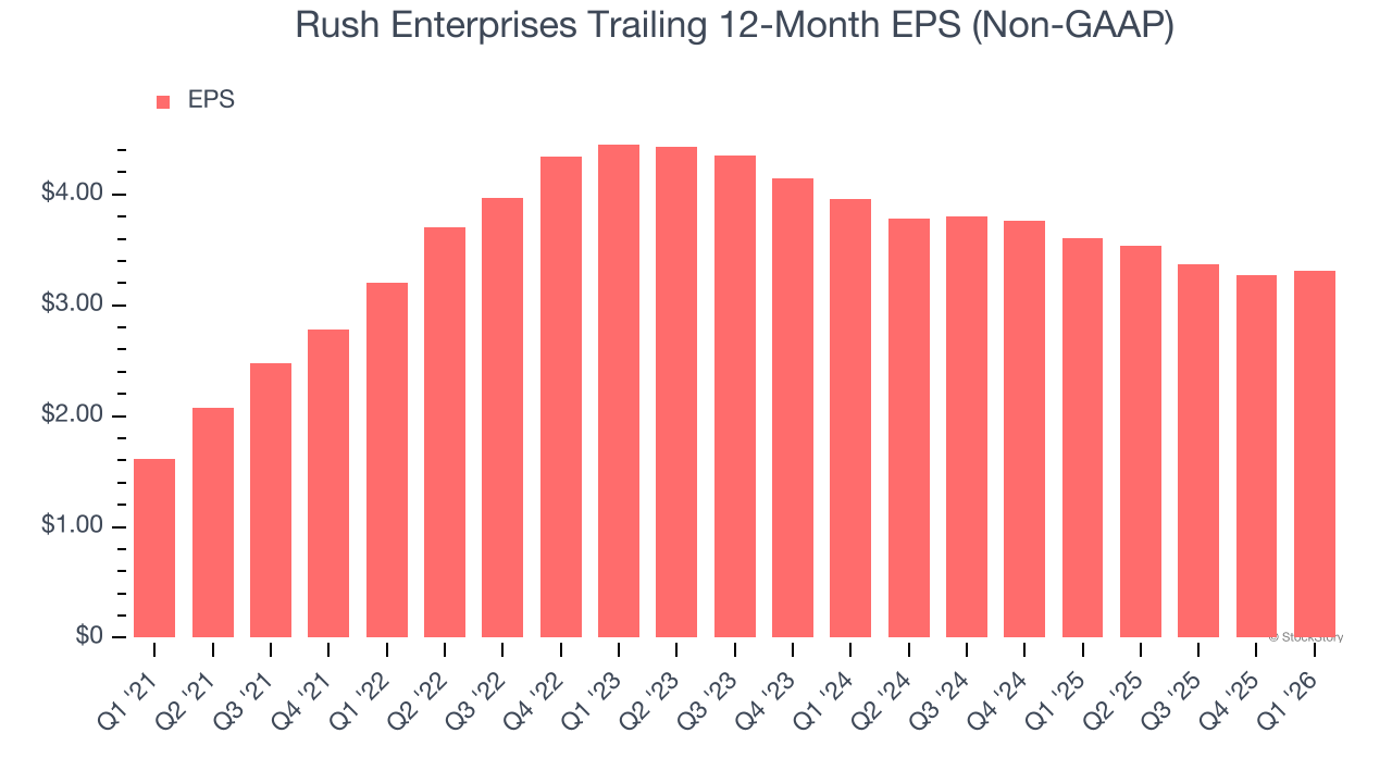 Rush Enterprises Trailing 12-Month EPS (Non-GAAP)