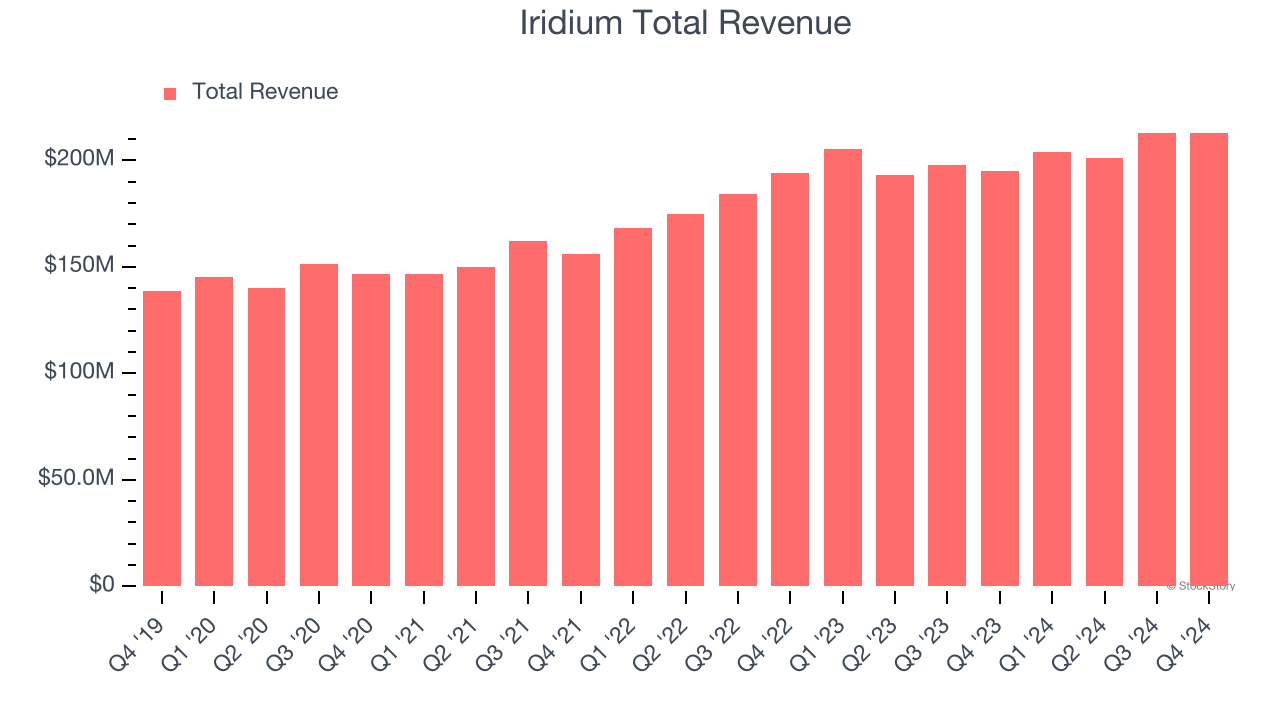 Iridium Total Revenue