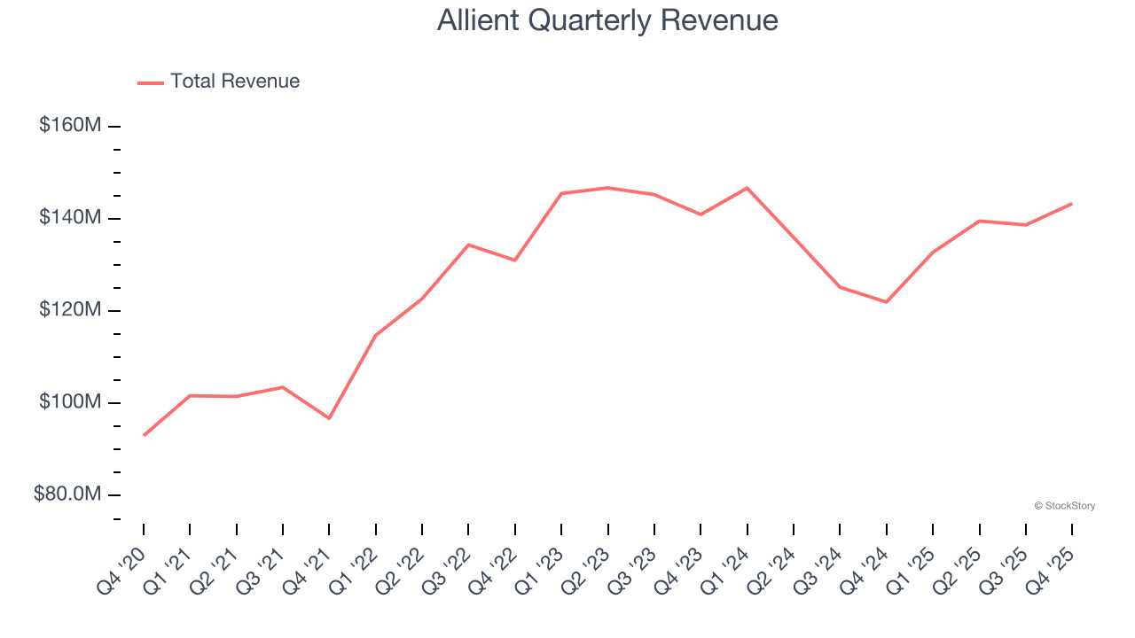 Allient Quarterly Revenue